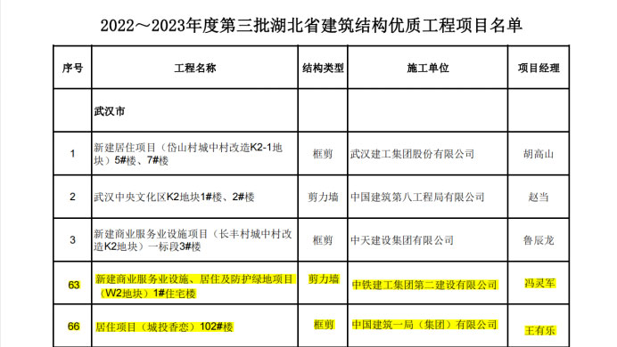 喜報(bào)丨大橋集團(tuán)武漢印、光谷香戀項(xiàng)目榮獲湖北省“建筑結(jié)構(gòu)優(yōu)質(zhì)工程”獎(jiǎng)38.jpg
